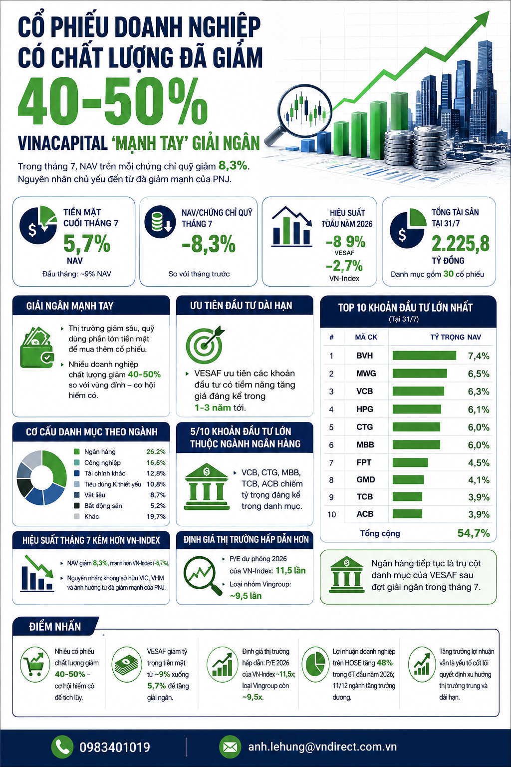 Vinacapital mạnh tay giải ngân khi CP có mức giá hời