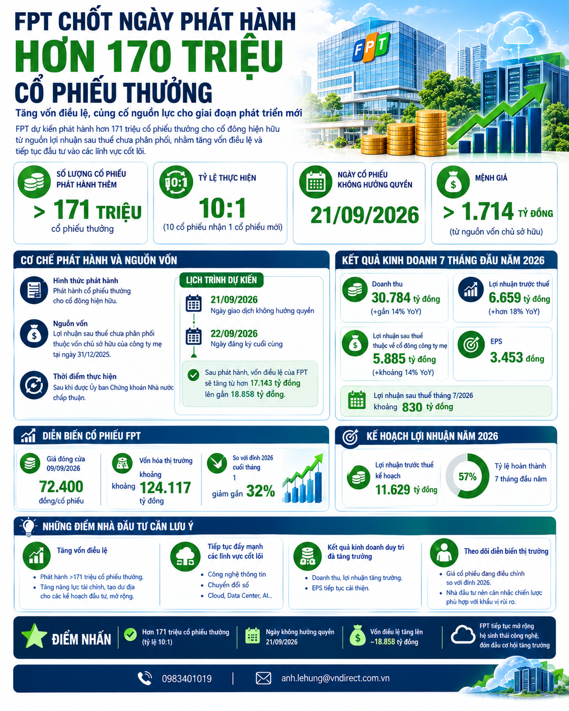 FPT thưởng hơn 170 triệu cổ phiếu
