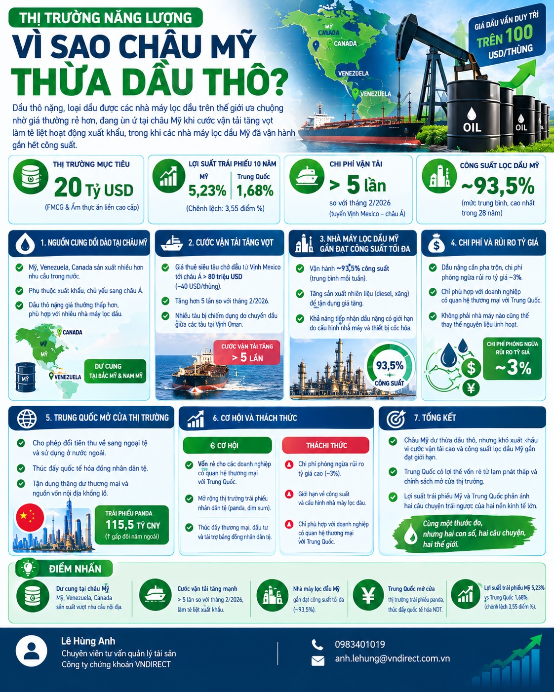 Giá dầu tăng - Nhưng châu Mỹ vẫn thừa dầu thô