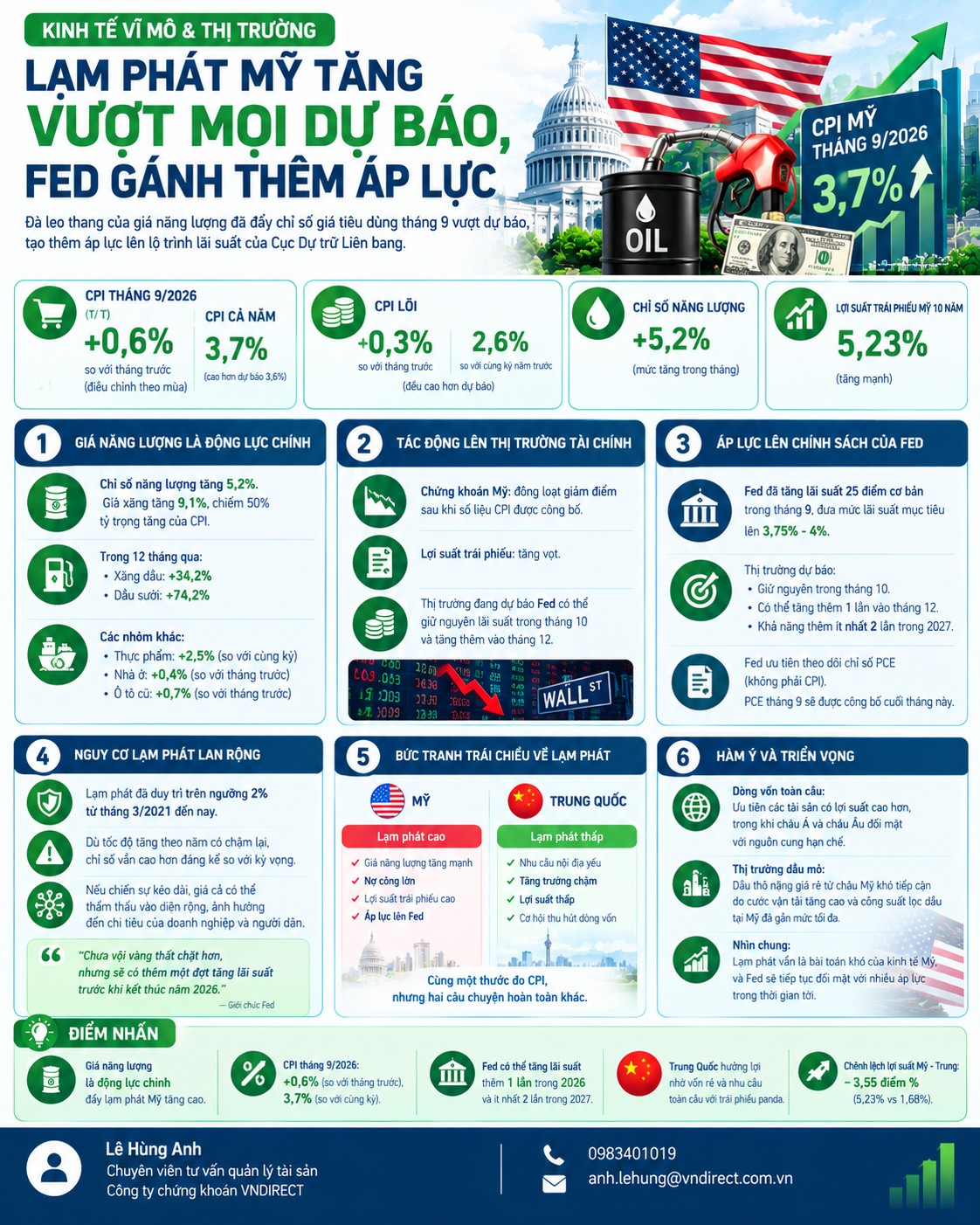 Chỉ số giá tiêu dùng (CPI) của Mỹ tăng vượt mọi dự báo