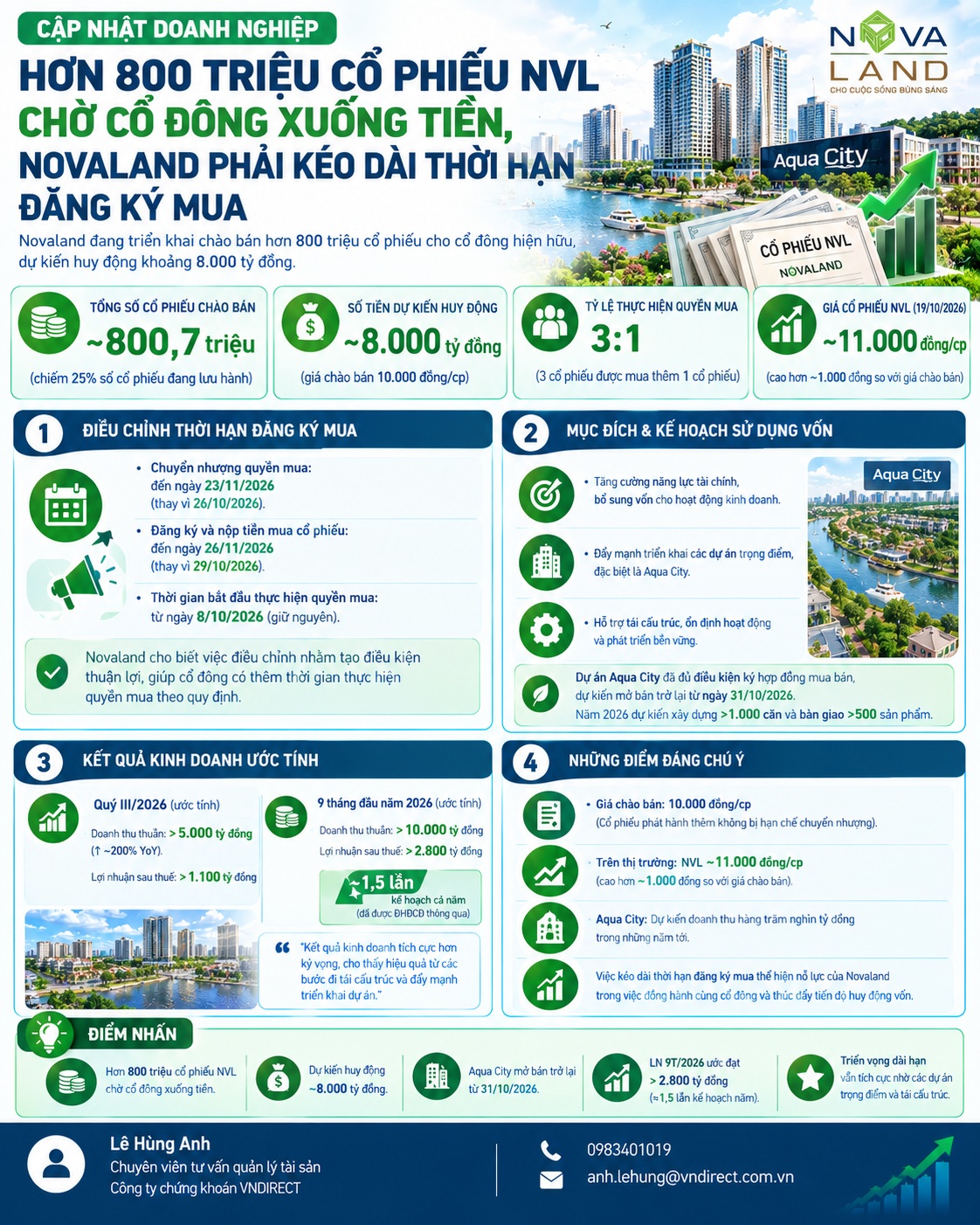 NVL kéo dài thời hạn đăng ký mua thêm